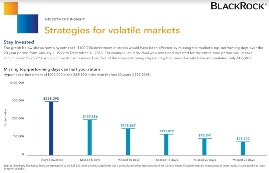 Strategies for volatile markets chart