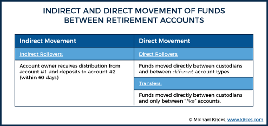 indirect direct movement funds chart
