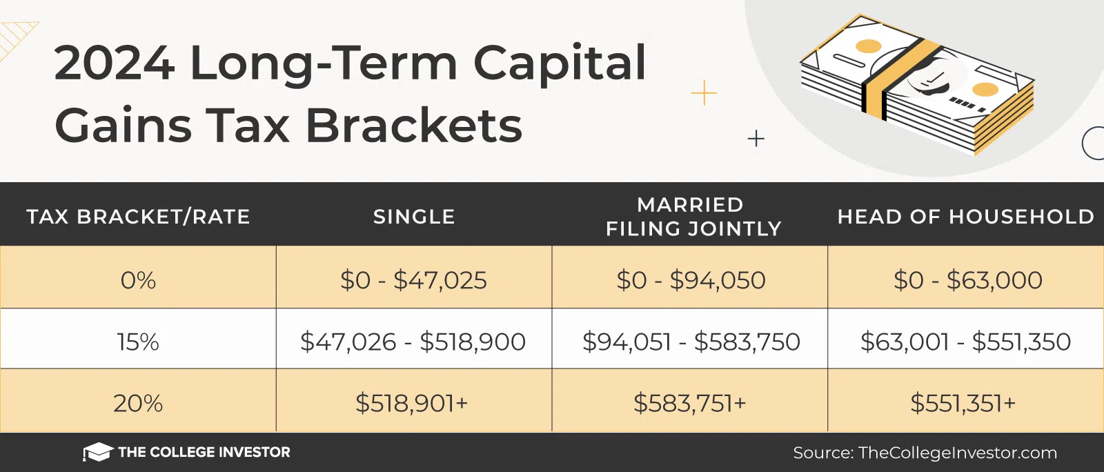 chart showing 2024 long-term capital gains tax brackets