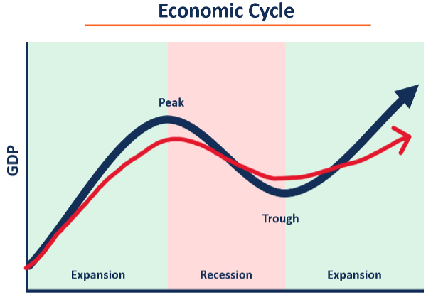 economic cycle chart