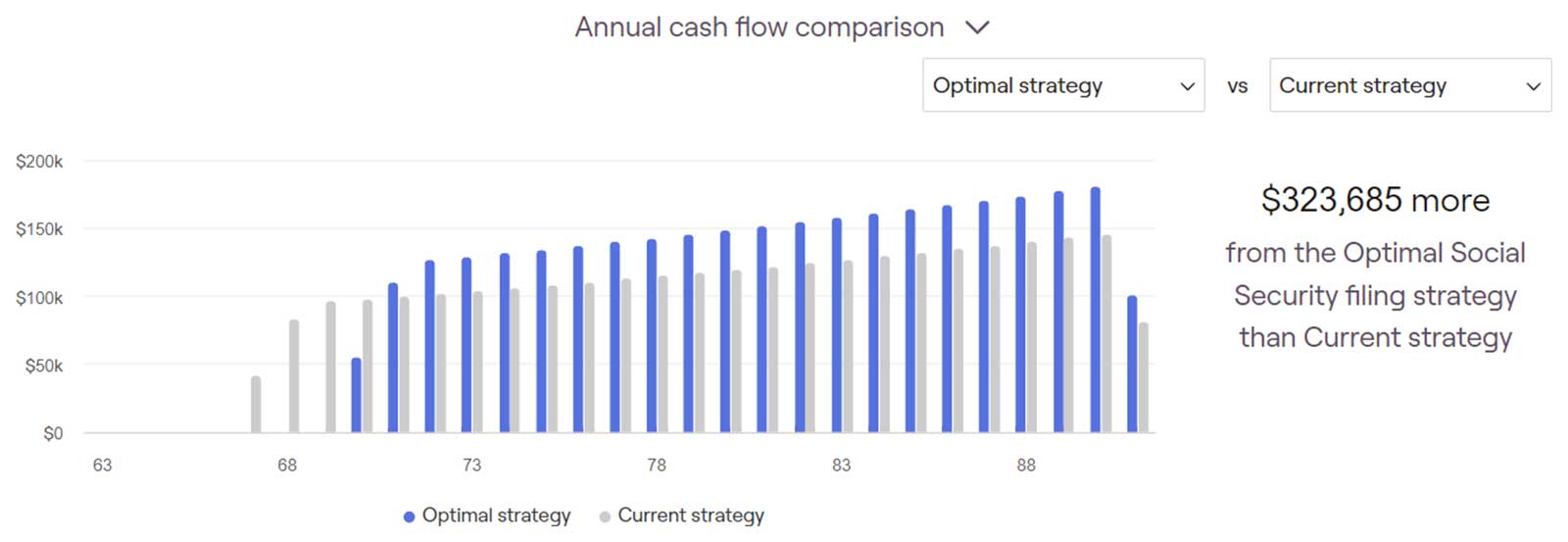 Bar graph titled "Annual cash flow comparison" showing optimal strategy in blue and current strategy in gray. Ages 62 to 92 on the x-axis, cash amounts on the y-axis. Text notes $323,685 more with the optimal strategy than the current one.