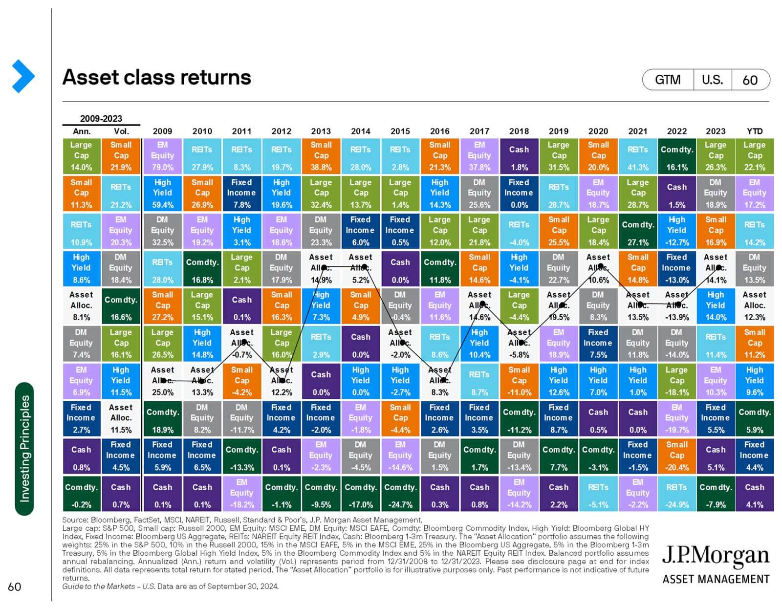 A colorful table showing asset class returns from 2009 to 2023. Each year features a variety of asset classes with different performance rankings. An upward trend line is drawn across the chart, and a J.P. Morgan Asset Management logo is at the bottom right.