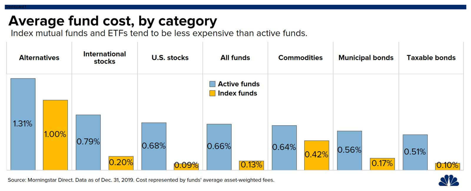 Bar chart showing average fund costs by category. Active funds are in blue and index funds in yellow. Categories include Alternatives, International stocks, U.S. stocks, All funds, Commodities, Municipal bonds, and Taxable bonds. Active funds cost more.