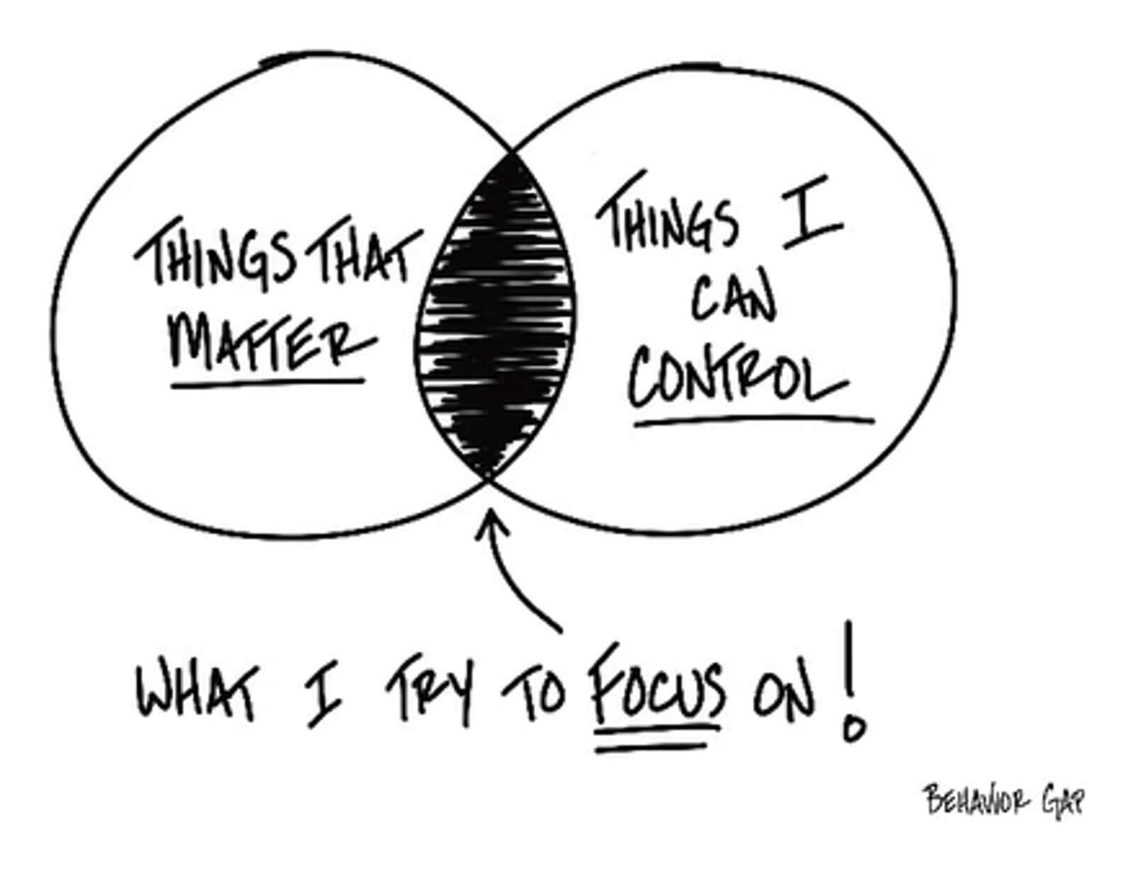 A Venn diagram illustrates two overlapping circles labeled "Things That Matter" and "Things I Can Control." The intersection is shaded and labeled "What I Try to Focus On!.