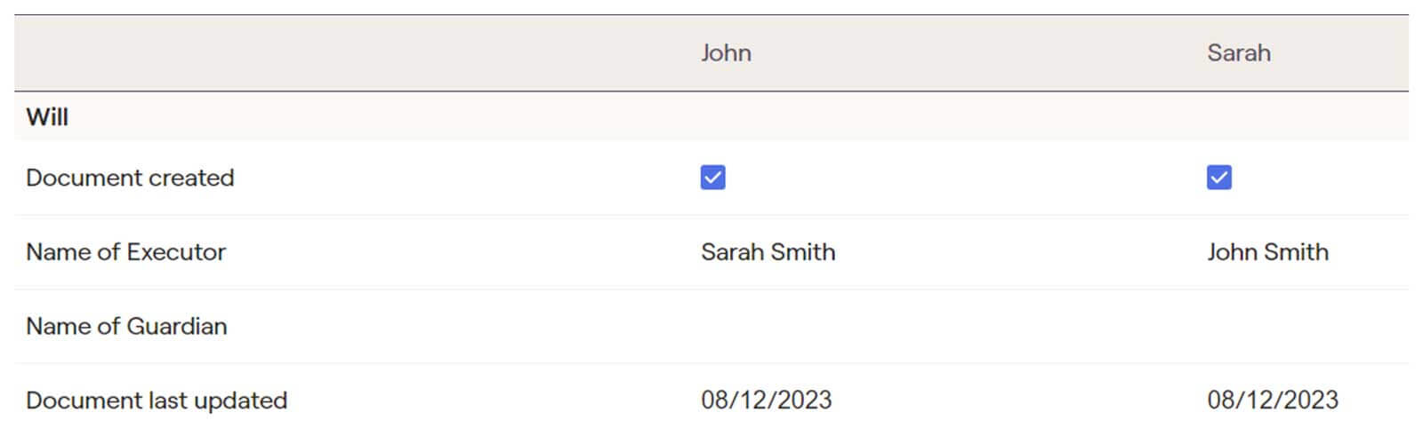 A table with columns for John and Sarah. Rows include "Document created" with checked boxes, "Name of Executor" with Sarah Smith and John Smith, "Name of Guardian" (blank), and "Document last updated" on 08/12/2023 for both.