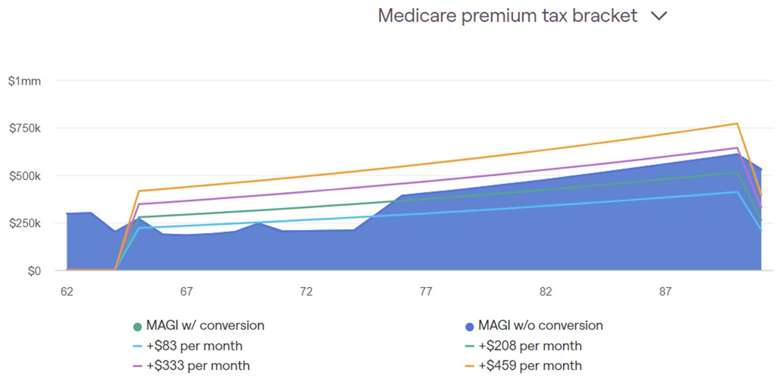 Line graph showing Medicare premium tax brackets. The x-axis represents ages 62 to 87, and the y-axis shows income in millions. Lines indicate different premium changes: $83, $333, -$208, and -$459 per month, varying by MAGI status.