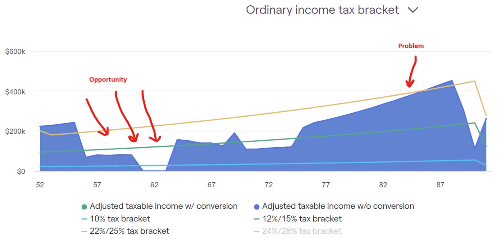 A graph titled "Ordinary income tax bracket" displays adjusted taxable income over ages 52 to 85. It highlights opportunities and problems in tax brackets. Different tax brackets are shown in various colors, with annotations pointing to specific parts.