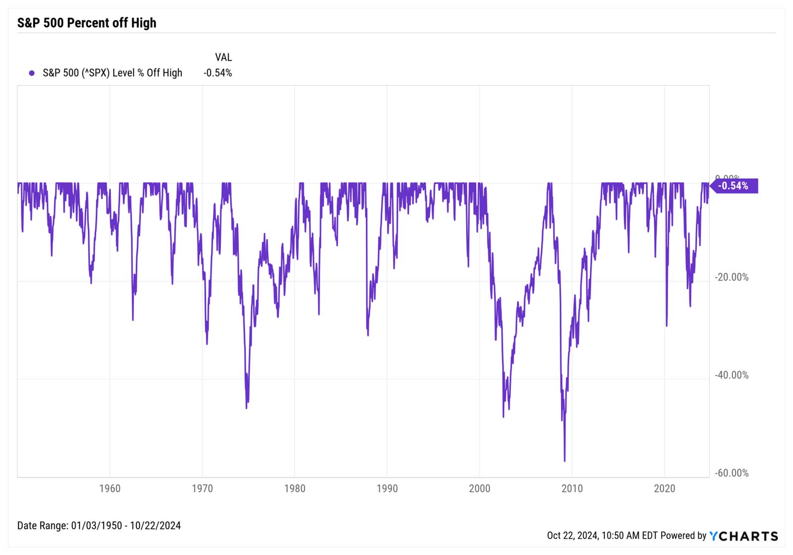 Line graph showing the S&P 500 Percent off High from 1960 to 2024. The graph fluctuates, with notable dips below -50% around 1970, 2000, and 2008. The latest value in 2024 is -0.54%.