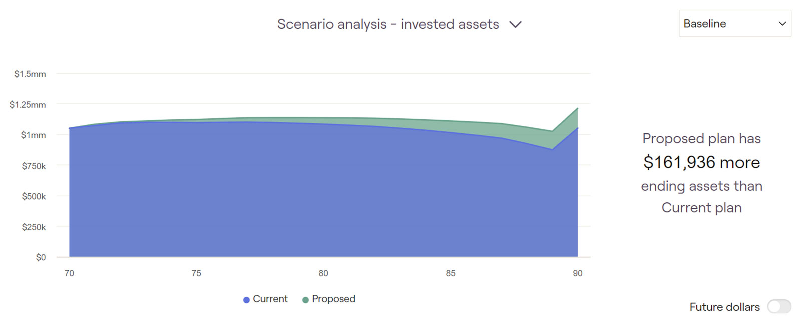 Scenerio Analysis Invested Assets Chart