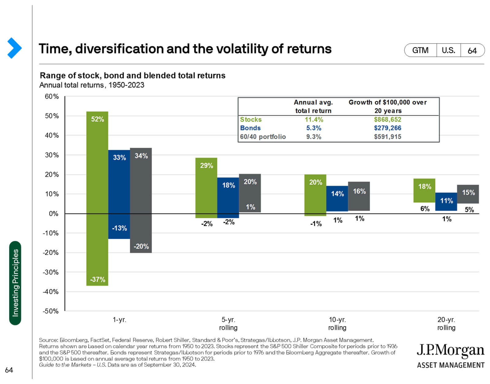 Bar chart showing range of stock, bond, and blended total returns from 1950-2023. Stocks' annual average return is 11.4%, bonds' is 5.1%, and a 60/40 portfolio is 9.3%. Growth of $100k over 20 years shown for each category. Data from J.P. Morgan.