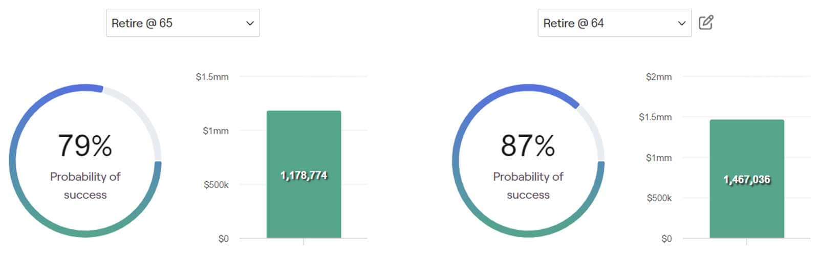 Two side-by-side graphs showing retirement projections. Left: Retire at 65 with 79% probability of success and $1,178,774 savings. Right: Retire at 64 with 87% probability of success and $1,457,035 savings.