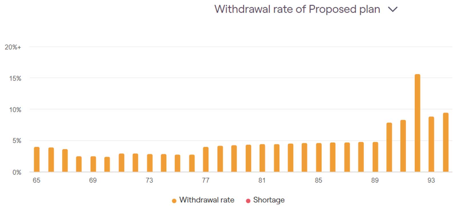 Bar chart titled "Withdrawal rate of Proposed plan" showing percentages from 65 to 93. Orange bars represent withdrawal rates, peaking at 10% by 93. Legend includes orange for withdrawal rate and no bars for shortage.